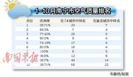 1-10月南宁市空气质量排名。韦春艳/制表