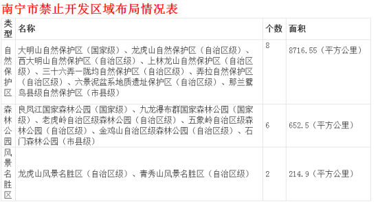  南宁市禁止开发区域布局情况表。