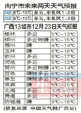 12月23日广西天气预报。