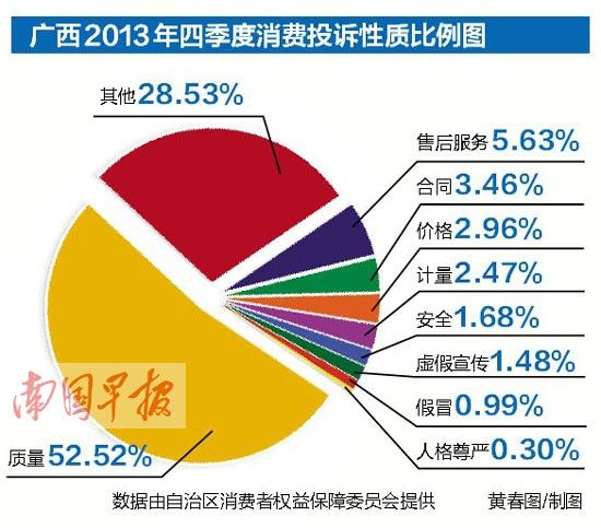广西2013年四季度消费投诉性质比列图。图片来源：南国早报