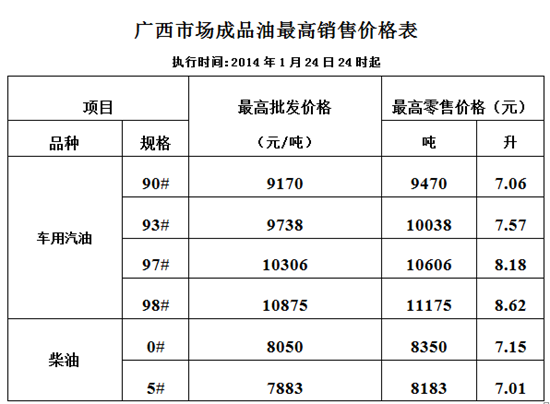 广西市场成品油最高销售价格表。