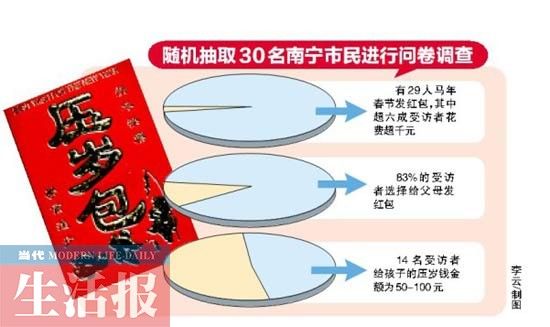 六成受访者春节红包花费超千元。