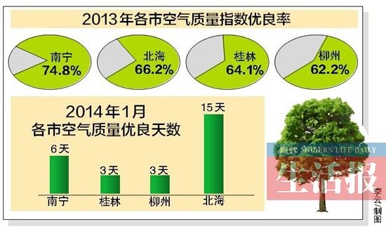 2013年广西主要城市空气质量有下降趋势