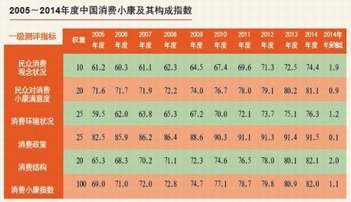 2014中国消费小康指数调查：日常饮食成主开销