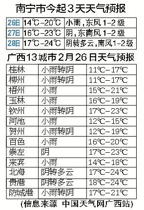 广西城市2月26日天气预报