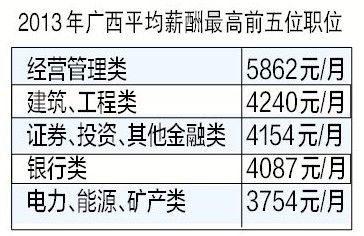 2013年广西平均薪酬最高前五位职位