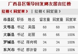 网络截图： 广西市县区领导回复网友留言红榜（回复率量）