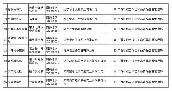 广西食品药品监督管理局曝光1月违法药品广告