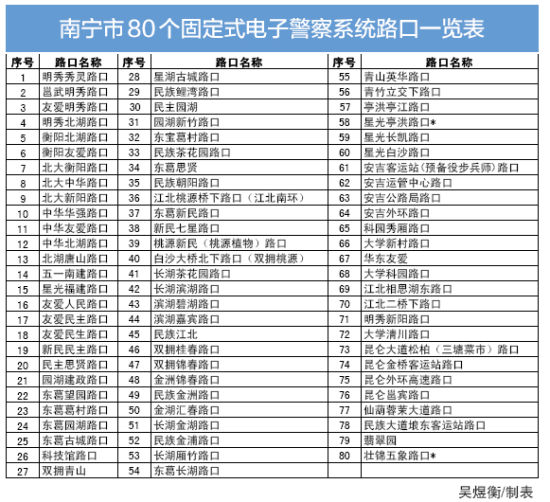 南宁市80个固定式电子警察系统路口一览表。