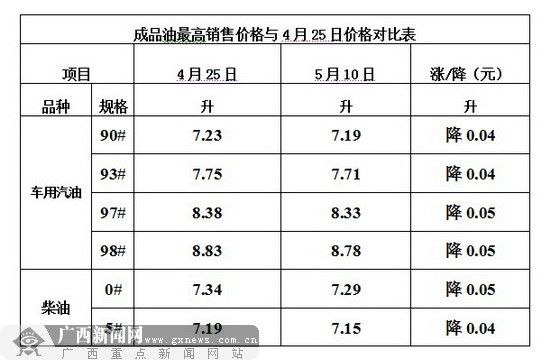 广西市场成品油最高销售价格与4月25日对比表。