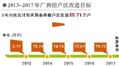2013―2017年广西棚户区改造目标