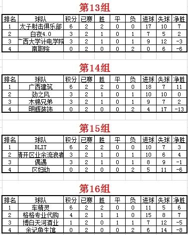 广西四城足球争霸赛南宁赛区积分榜(截至5月3