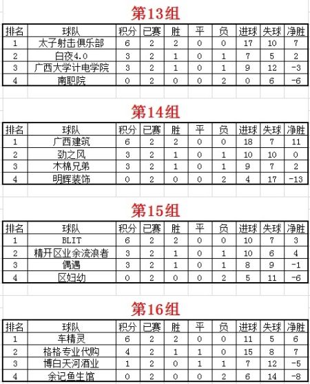 广西四城足球争霸赛南宁赛区积分榜(截至6月3