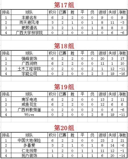 广西四城足球争霸赛南宁赛区积分榜(截至6月4