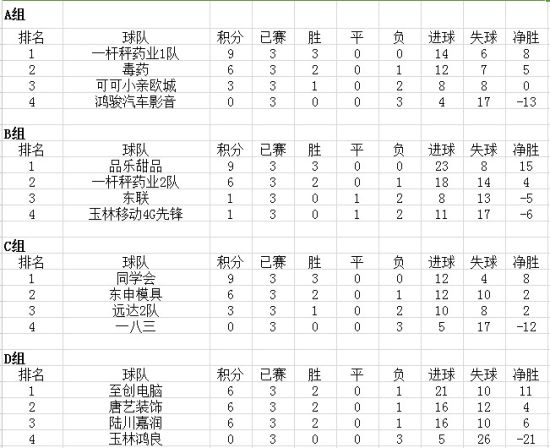 广西四城足球争霸赛玉林赛区积分榜(截至6月5