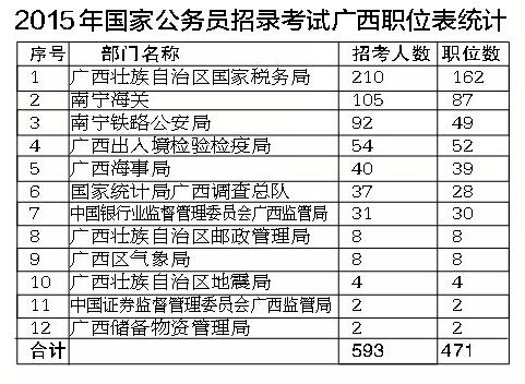国考开始报名广西招录593人创新高_新浪广西