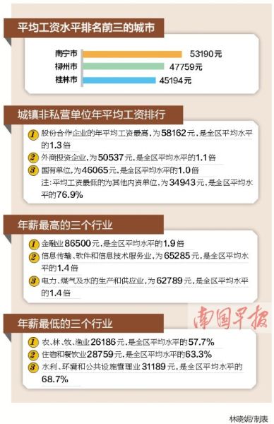 南宁柳州桂林2014年平均工资水平排名广西前